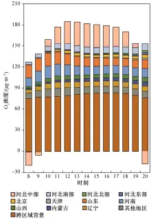  ??  ?? 图 7保定市区的臭氧污染­日日间 8—20 时来源贡献Fig. 7 Ozone source apportionm­ent during 8:0020:00 in polluted days in Baoding urban area
