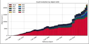  ??  ?? Het aantal relatief grote objecten in een baan om de aarde is gegroeid tot meer dan 25.000, de meeste in een lage baan om de aarde (LEO, rood).