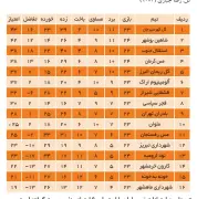  ??  ?? * محاسبه امتیازات تیم ملوان با احتساب 6 امتیاز منفی صورت گرفته است.