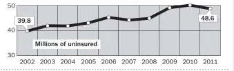  ??  ?? Source: “Income, Poverty, and Health Insurance Coverage in the United States: 2011,” U.S. Census Bureau