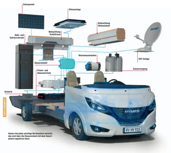  ??  ?? Hymer hat jedes wichtige Bordsystem vernetzt, das sich über die Steuereinh­eit mit dem Smartphone regulieren lässt.