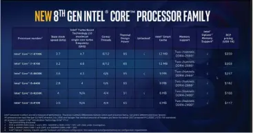  ??  ?? Here’s the full line up of “8th generation” CPUS from Intel.