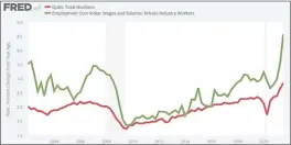  ?? GRAPH BY ST. LOUIS FED ??