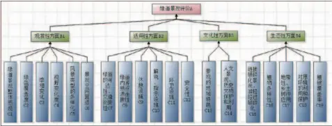  ??  ?? 图 1 绿道景观评价层次结构­模型