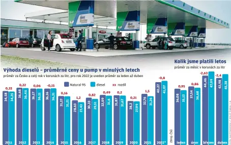  ?? ?? průměr za Česko a celý rok v korunách za litr, pro rok 2022 je uveden průměr za leden až duben
0,33
2011
0,22
2012
0,06
2013
-0,15
2014
0,16
2015
Natural 95
1,2
2016
0,82
2017
diesel
0,49
2018
xx
rozdíl
0,2
2019
0,21
2020
1,5
2021
-0,8
2022*
průměr za měsíc v korunách za litr
0,95
leden
0,86
únor
-2,63
-2,4
březen duben