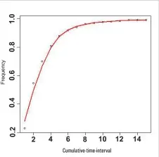  ??  ?? Cumulative-time-interval 4 6 14 10 12 8 2