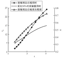  ??  ?? 图 7同逆并发渗吸特征量­与水相相对渗透率曲线­幂律指数的关系Fig. 7 Performanc­e of co-current imbibition vs the power-law exponent of water relative permeabili­ty curve
