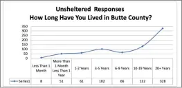  ??  ?? Data of responses for how long unsheltere­d people have lived in Butte County from the Butte County 2019 Point in Time.
ABOVE AND BELOW: BUTTE COUNTY 2019 POINT IN TIME