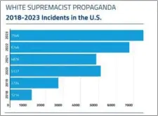  ?? ADL IMAGE ?? White supremacis­t reported propaganda incidents have been rising across the country.