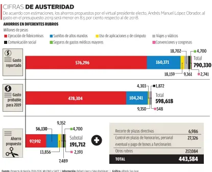  ?? Fuente: Proyecto de Nación 2018-2024, MILENIO y SHCP | Informació­n: Rafael López y Silvia Rodríguez | Gráfico: Alfredo San Juan ??