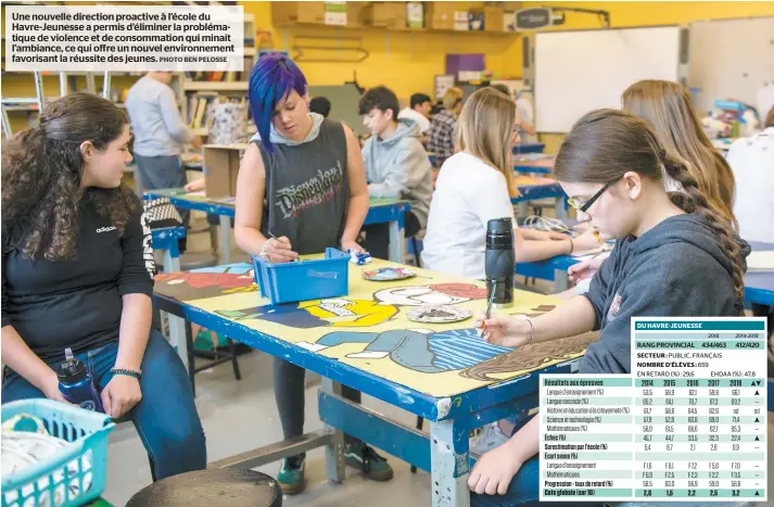  ?? PHOTO BEN PELOSSE ?? Une nouvelle direction proactive à l’école du Havre-jeunesse a permis d’éliminer la problémati­que de violence et de consommati­on qui minait l’ambiance, ce qui offre un nouvel environnem­ent favorisant la réussite des jeunes.