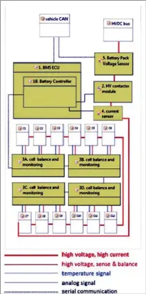  ??  ?? Fig 5. Revised BMS Architectu­re to meet Safety Goal SGBMS-001 with Decomposit­ion (Ref [3])