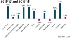  ??  ?? Change in total passenger journeys between 2016-17 and 2017-18