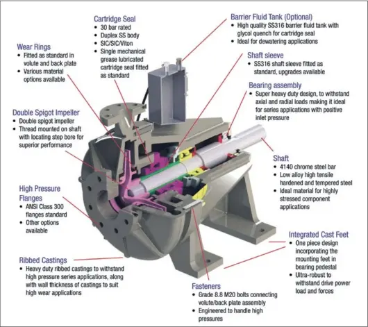  ??  ?? The Stalker pump from Malcolm Thompson Pumps is designed and made in Australia to cope with the demands of undergroun­d dewatering and slurry pumping. It features a hardened chrome iron housing to resist abrasion, a heavy duty main shaft for greater load handling and a burst pressure of 75 bar. The Stalker units are capable of pumping up to 360m vertically in series operation.