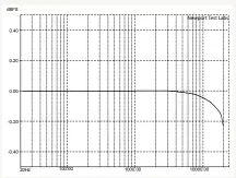  ??  ?? Graph 9. Frequency Response at @ 0dB recorded level using Red Book 16-bit/44.1kHz CD. [Denon DCD-2500NE SACD Player]