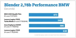  ??  ?? The BMW workload in Blender takes longer to run than most rendering benchmarks, which neutralize­s the high clock speed advantage of the Core i7-8750h.