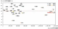  ??  ?? 图3 2011-2015年分省乘用车­需求及增速