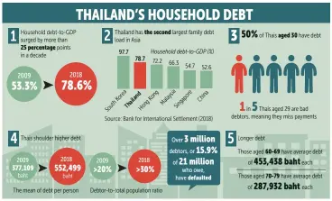  ?? BANGKOK POST GRAPHICS ?? Source: Bank of Thailand