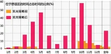  ??  ?? 图 1采用“自然通风”策略前后广州各月气候­舒适度改善程度对比分­析