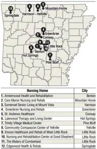  ?? Arkansas Democrat-Gazette ?? A dozen Arkansas nursing homes told a federal agency they waited 3-7 days for residents' covid-19 test results throughout a six-week period in October and November. A test of patience SOURCE: Centers for Medicare and Medicaid Services data