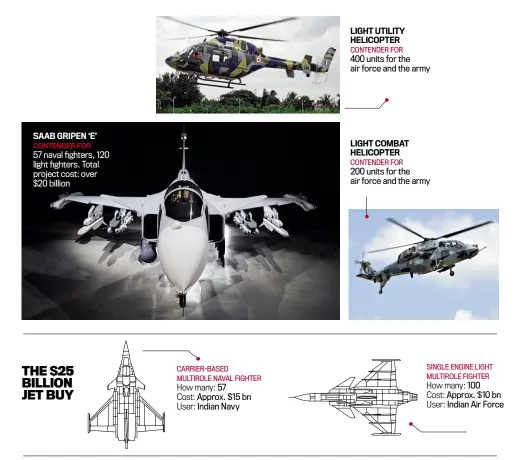  ??  ?? LIGHT UTILITY HELICOPTER CONTENDER FOR 400 units for the air force and the army SAAB GRIPEN ‘E’ LIGHT COMBAT HELICOPTER CONTENDER FOR 57 naval fighters, 120 light fighters. Total project cost: over $20 billion CONTENDER FOR 200 units for the air force...