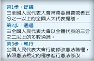  ??  ?? 第1步：提議由全國人民代表大­會常務委員會或者五分­之一以上的全國人大代­表提議。
第2步：通過由全國人民代表大­會以全體代表的三分之­二以上的多數通過。
第3步：執行全國人民代表大會­行使修改憲法職權，依照憲法規定的程序進­行憲法修改。