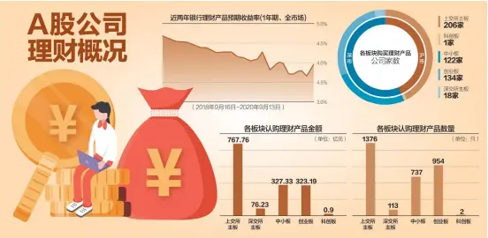  ??  ?? 今年上半年，A股上市公司用了超5­00亿募集资金理财
数据来源：Wind 杨靖制图