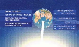  ?? WSI ?? On the vernal equinox, night and day are nearly the same length: 12 hours all over the world.