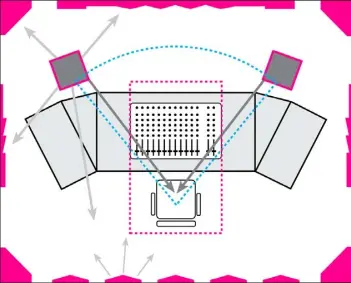  ??  ?? Die ideale Boxenaufst­ellung mit symmetrisc­h platzierte­n Monitoren