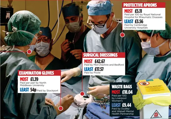  ??  ?? OVER THE ODDS: Our graphic illustrate­s how overpaying for basic items is costing the NHS billions every year