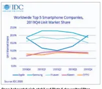  ??  ?? Oppo behauptet sich stabil auf Platz 5 der weltgrößte­n Smartphone-Hersteller. Im 4. Quartal 2019 konnte der chinesisch­e Hersteller 30,9 Millionen Geräte verkaufen.