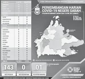  ??  ?? KES HARIAN: Perkembang­an Harian COVID-19 Negeri Sabah pada 16 April 2021 (Jumaat).