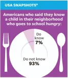  ?? SOURCE YouGov Pic survey in partnershi­p with No Kid Hungry of 2,462 adults Feb. 2019 FRANK POMPA/USA TODAY ??