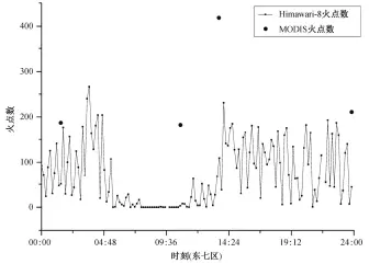  ??  ?? 图 2苏门答腊岛 2015 年 10 月 15 日 Himawari-8 与 MODIS 火点数比较Fig. 2 Comparison of the numbers of hotspots derived from Himawari-8 and MODIS in Sumatra on October 15, 2015