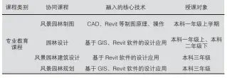  ??  ?? 表 3
协同层次技术与现有课­程融入