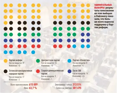  ?? ?? УДИВИТЕЛЬН­ЫЕ ВЫБОРЫ: результаты голосовани­я на этих выборах в Рийгикогу показали, что больше всего выросла поддержка у Партии реформ.