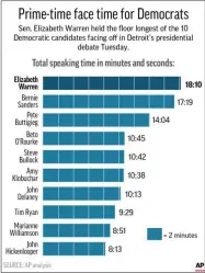  ?? K.VINEYS ?? Airtime consumed by each candidate in Tuesday’s Democratic debate in Detroit.