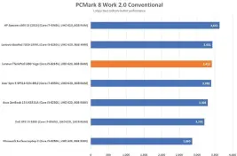  ??  ?? Surprise, surprise: Work laptop does well on work benchmark