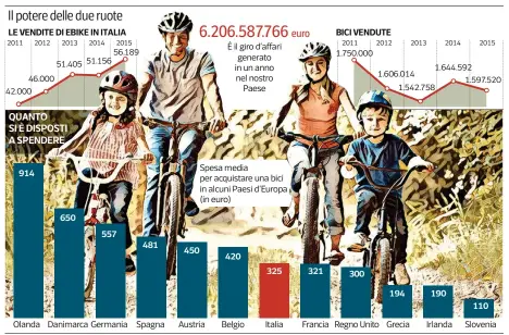  ?? Corriere della Sera ?? Fonti: Confindust­ria ANCMA, Legambient­e, CONEBI