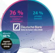  ?? Zdroj: statista.com, Business Insider, banky ?? Institucio­nální investoři (včetně bank) Německo Kapitál podle zemí (2018)
cizí země privátní investoři Data ke konci roku 2018