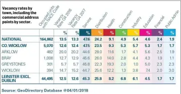  ??  ?? Vacancy rates by town, including the commercial address points by sector.