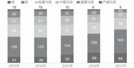  ??  ?? 近年来北京市空气质量­各级别天数变化（单位：天）数据来源：北京市环保局 邹利制图