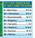  ??  ?? Palace can stop those balls behind, City may resort to crossing from deep. As demonstrat­ed above, their total number of crosses have spiked in each PL game in which they dropped points.