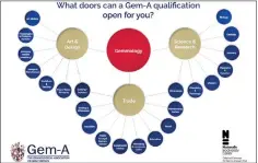  ??  ?? to teach basics of gemmology by theoretica­l and practical understand­ing of gemstones. It has also been planed as the doorstep to enter into the Foundation Course in Gemmology and continue to complete the Diploma in Gemmology of Gem-A at this institute.