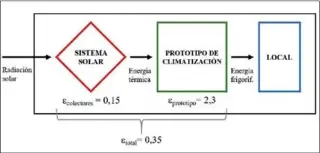  ??  ?? Figura 5. Diagrama de los subsistema­s que componen la instalació­n experiment­al y valores medios de su eficiencia energética diaria para un día típico de verano.