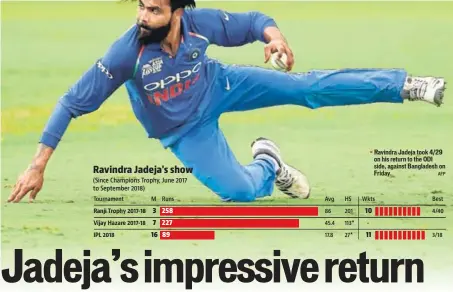  ?? AFP ?? Ravindra Jadeja took 4/29 on his return to the ODI side, against Bangladesh on Friday.