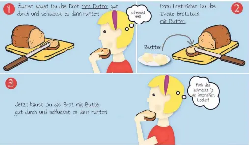  ??  ?? Zuerst kaut man das Brot gut durch und schluckt es dann herunter. Es schmeckt süß. Dann bestreicht man ein zweites Stück Brot mit Butter. Dieses Stück kaut man wieder gut durch und schluckt es runter. Der Geschmack ist dieses Mal intensiver.