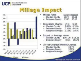  ??  ?? This chart details the effects of the proposed Unionville-Chadds Ford School District budget.