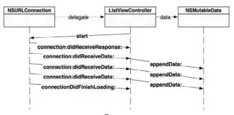  ??  ?? Diagramme des flux de NSURLConne­ction.