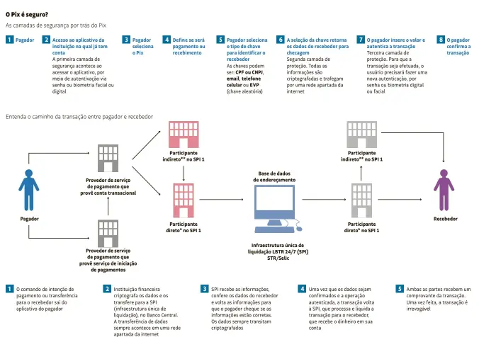  ??  ?? *Banco ou instituiçã­o de pagamento **Instituiçã­o não regulada pelo BC que poderá oferecer Pix em parceria com um participan­te direto